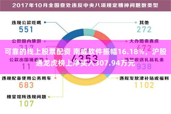 可靠的线上股票配资 南威软件振幅16.18%，沪股通龙虎榜上净买入307.94万元